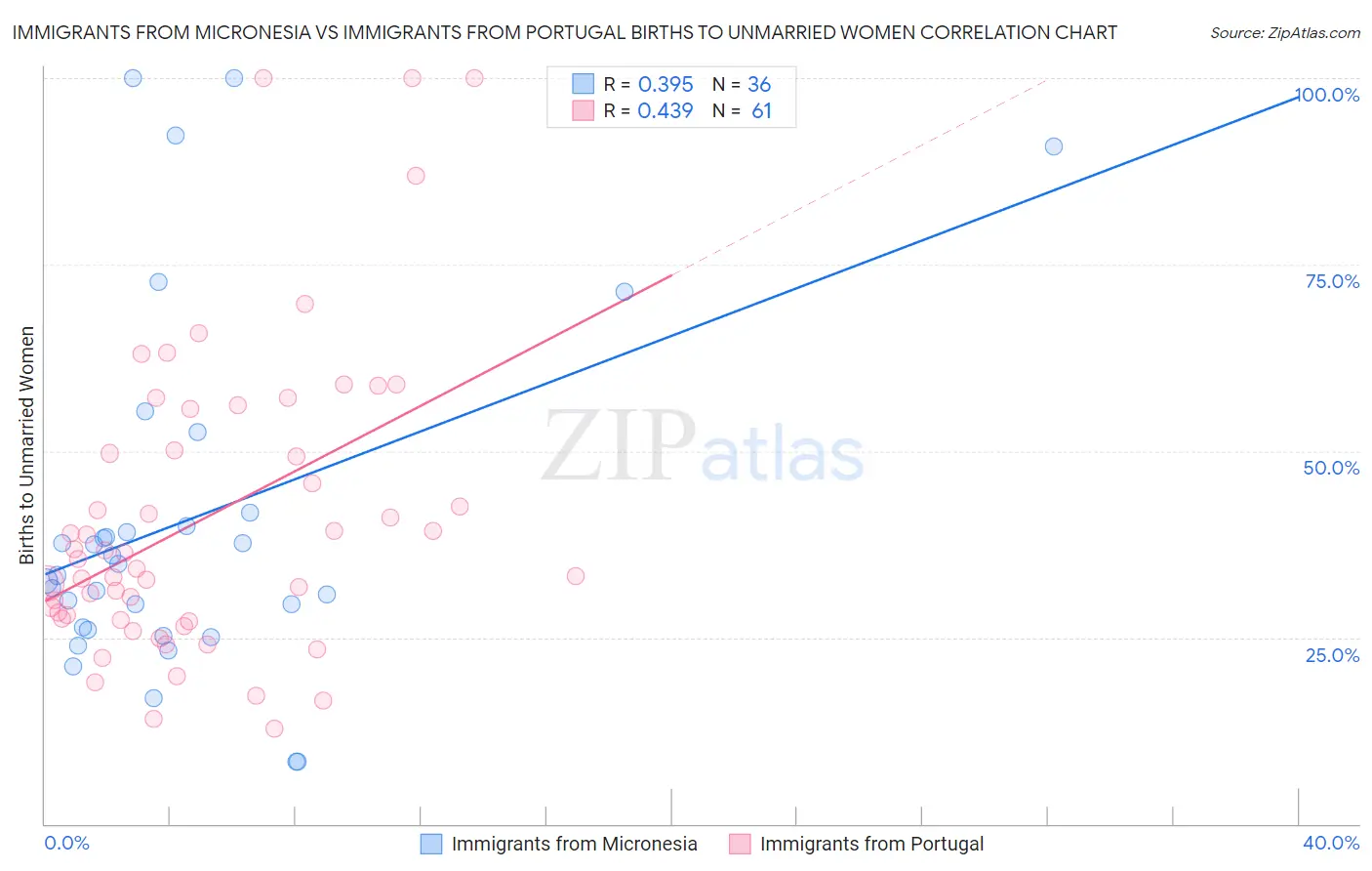 Immigrants from Micronesia vs Immigrants from Portugal Births to Unmarried Women