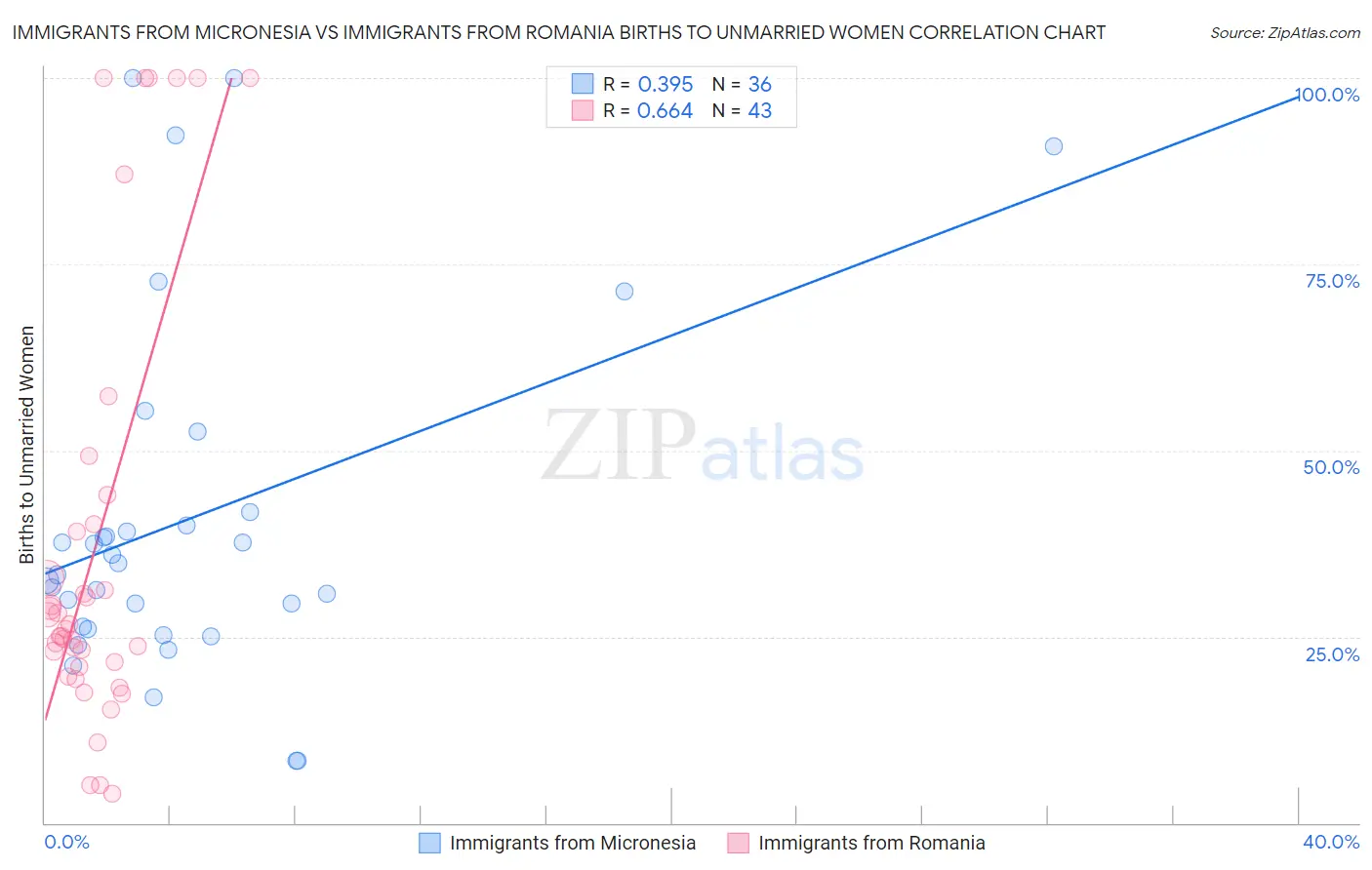 Immigrants from Micronesia vs Immigrants from Romania Births to Unmarried Women