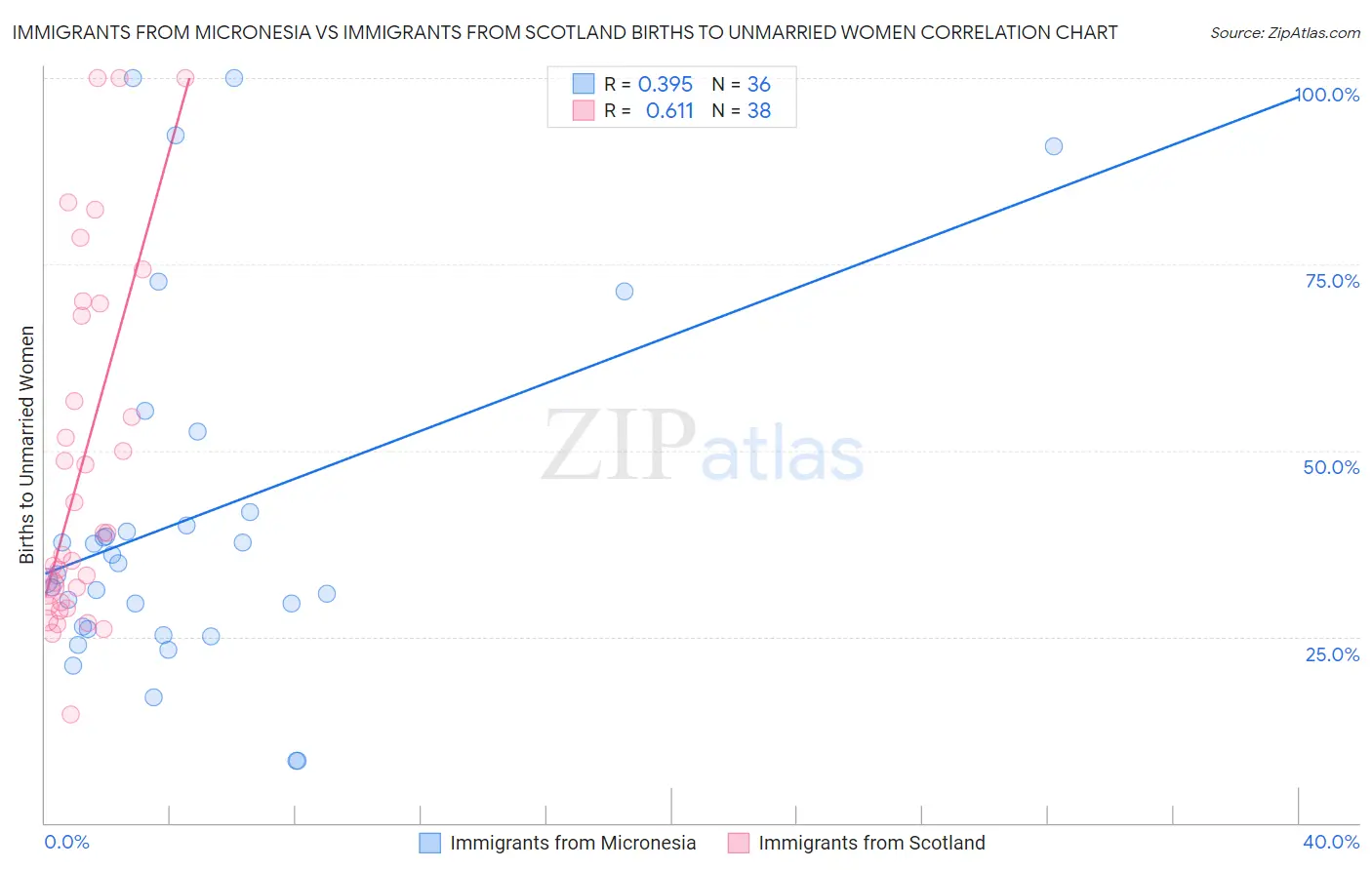 Immigrants from Micronesia vs Immigrants from Scotland Births to Unmarried Women