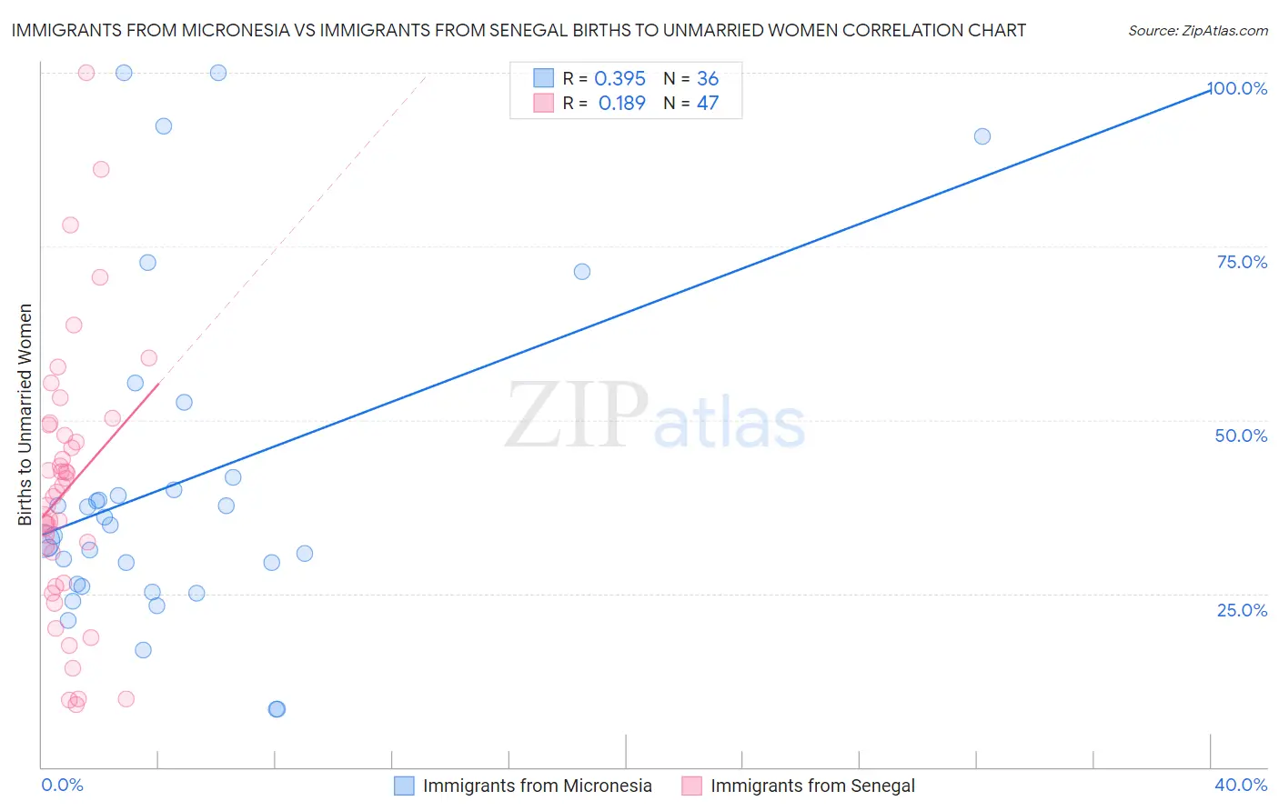 Immigrants from Micronesia vs Immigrants from Senegal Births to Unmarried Women