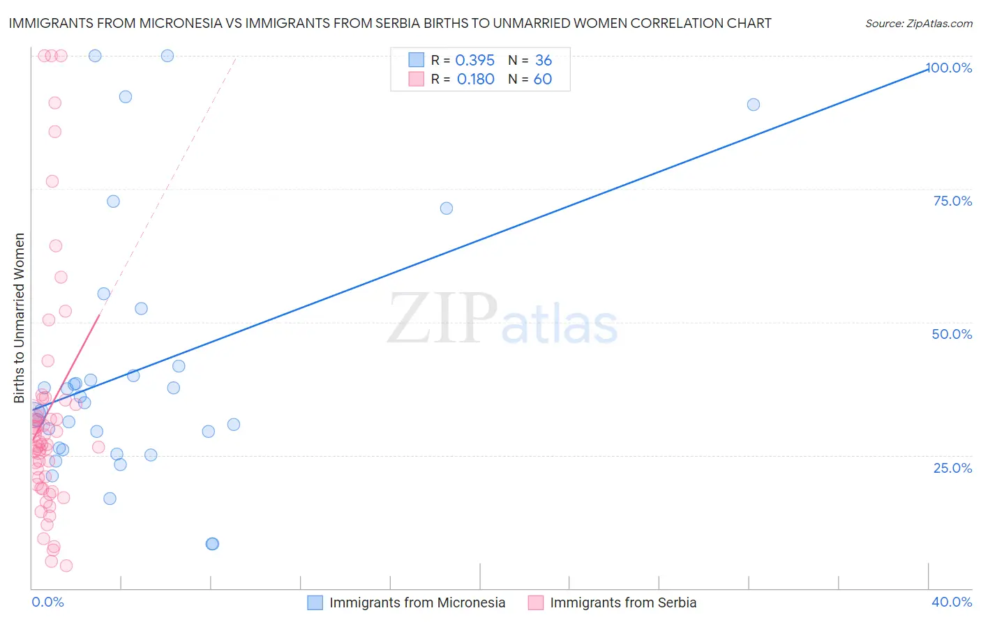 Immigrants from Micronesia vs Immigrants from Serbia Births to Unmarried Women