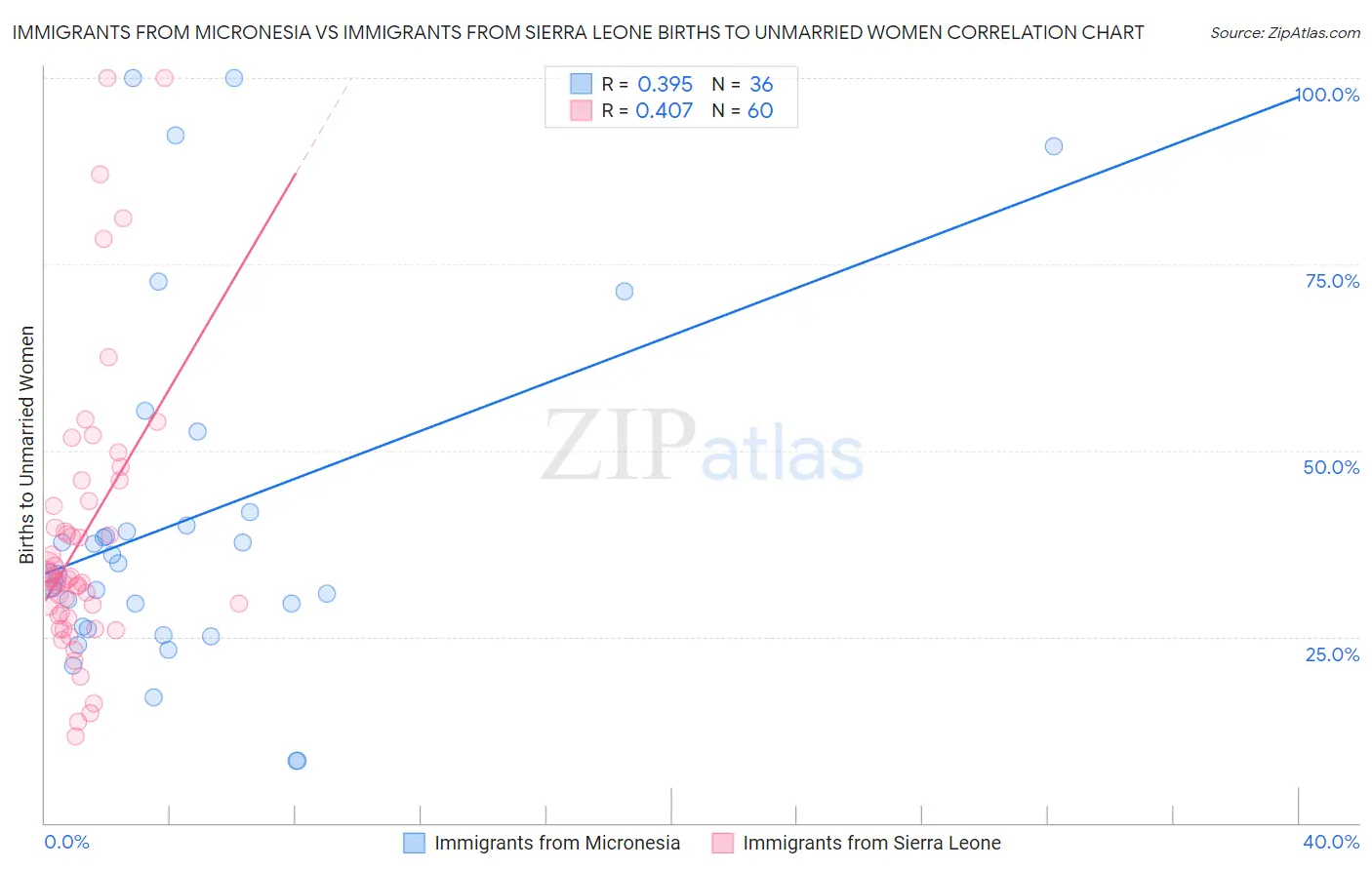 Immigrants from Micronesia vs Immigrants from Sierra Leone Births to Unmarried Women