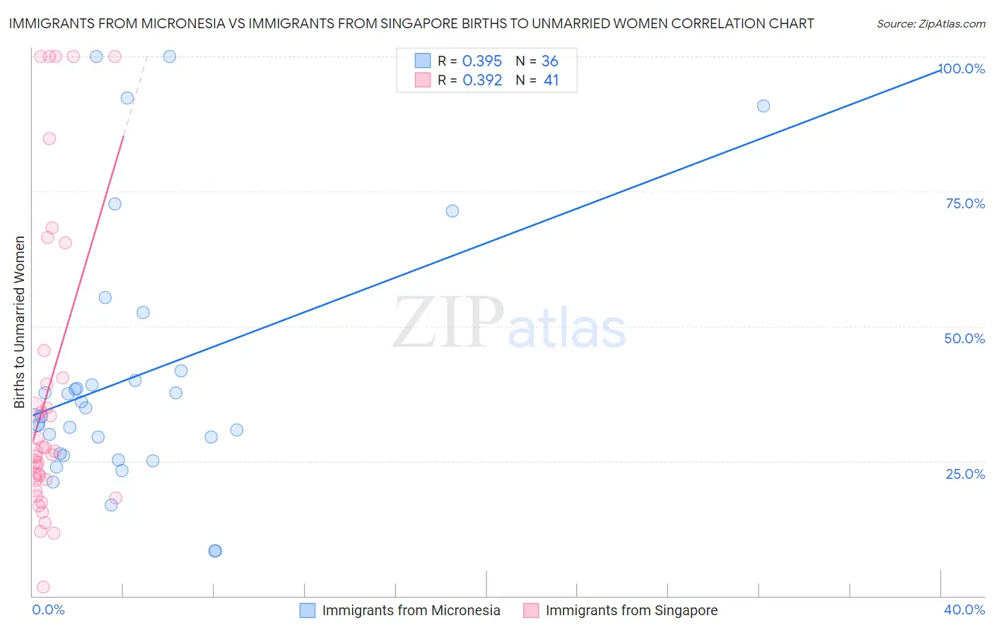 Immigrants from Micronesia vs Immigrants from Singapore Births to Unmarried Women