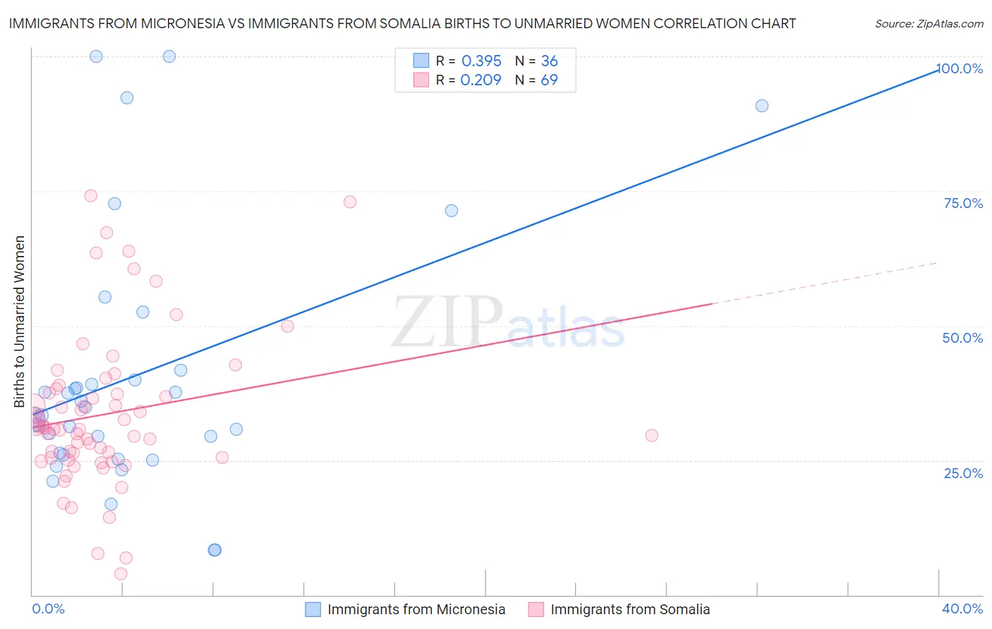 Immigrants from Micronesia vs Immigrants from Somalia Births to Unmarried Women