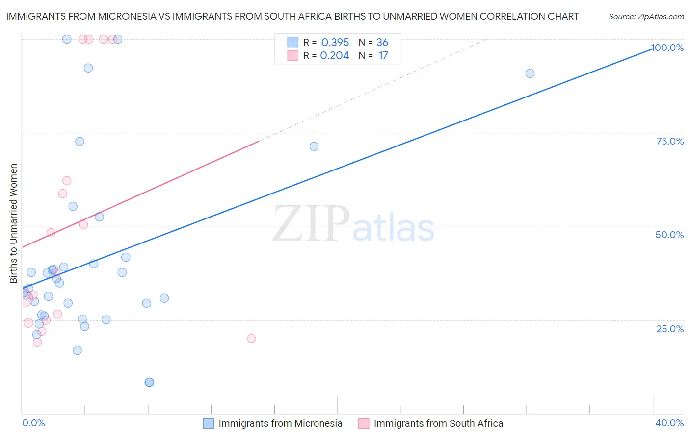 Immigrants from Micronesia vs Immigrants from South Africa Births to Unmarried Women