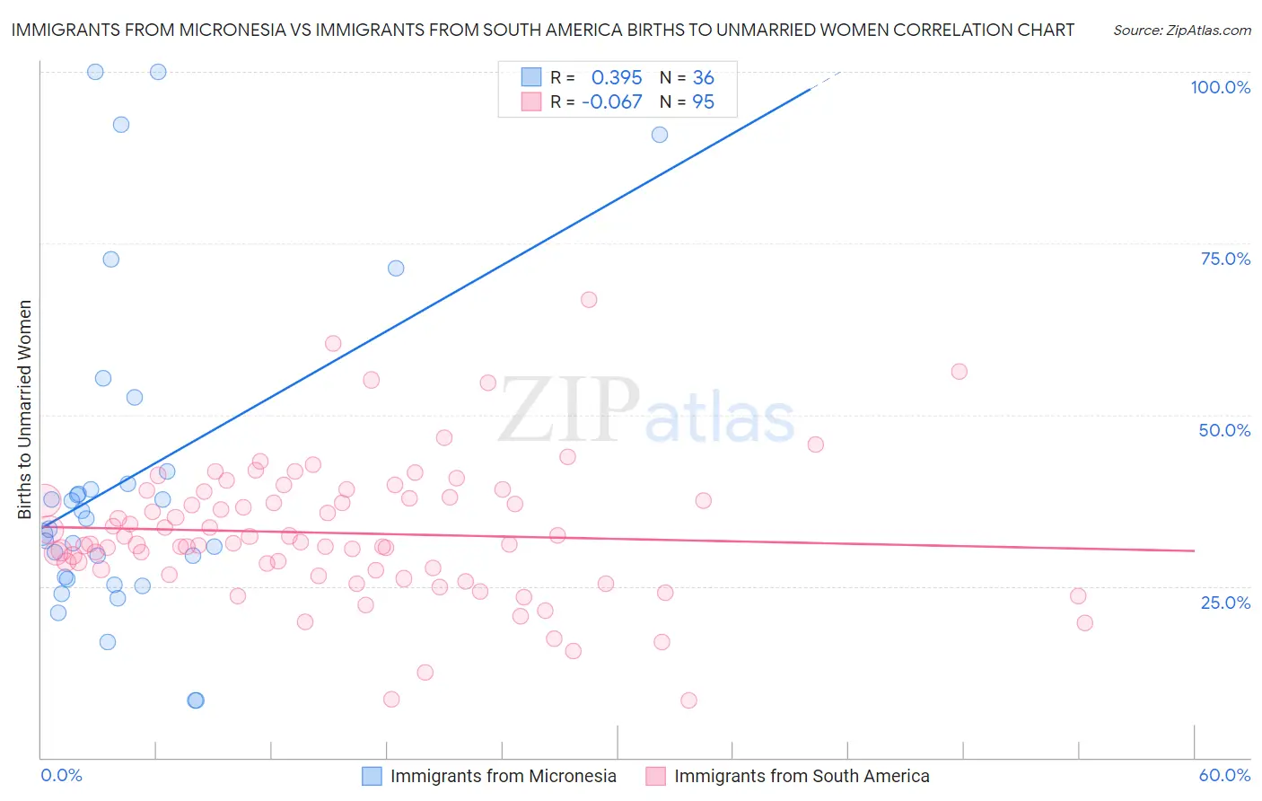 Immigrants from Micronesia vs Immigrants from South America Births to Unmarried Women