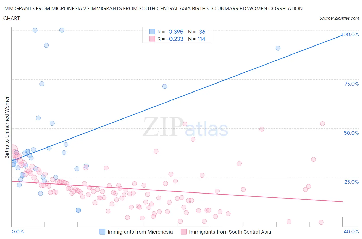 Immigrants from Micronesia vs Immigrants from South Central Asia Births to Unmarried Women