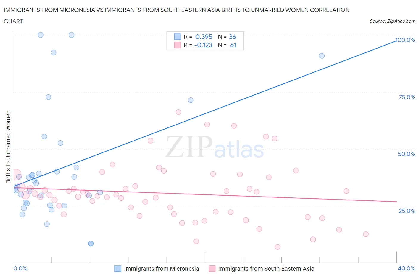 Immigrants from Micronesia vs Immigrants from South Eastern Asia Births to Unmarried Women