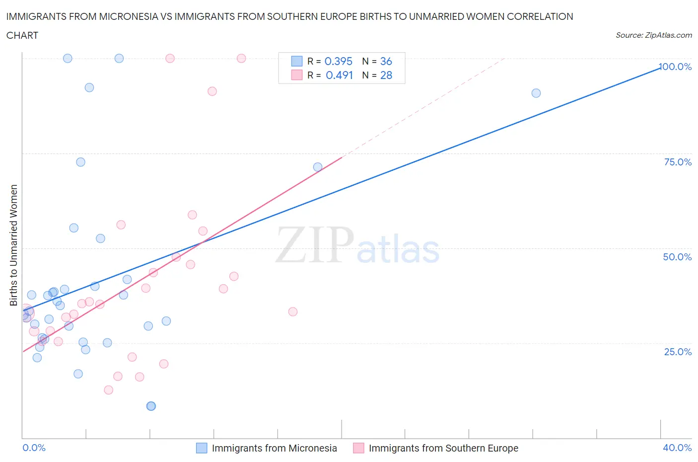 Immigrants from Micronesia vs Immigrants from Southern Europe Births to Unmarried Women