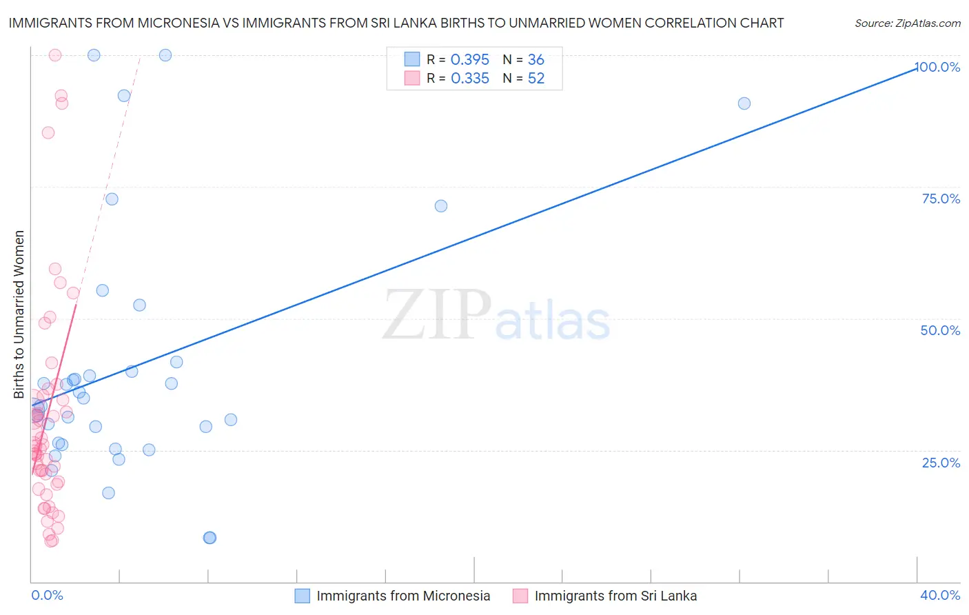 Immigrants from Micronesia vs Immigrants from Sri Lanka Births to Unmarried Women