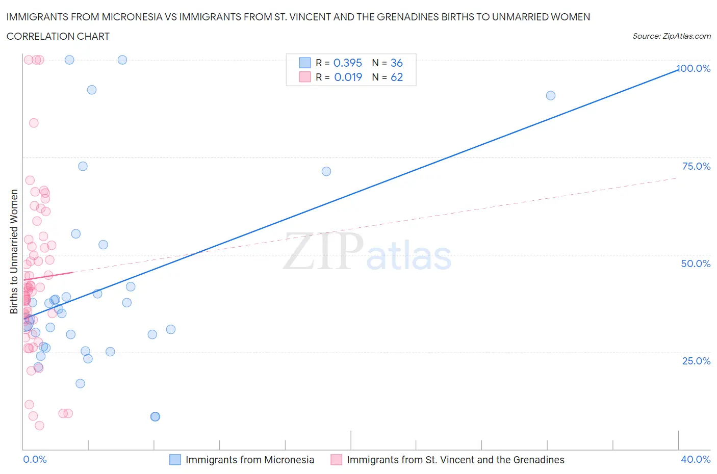 Immigrants from Micronesia vs Immigrants from St. Vincent and the Grenadines Births to Unmarried Women