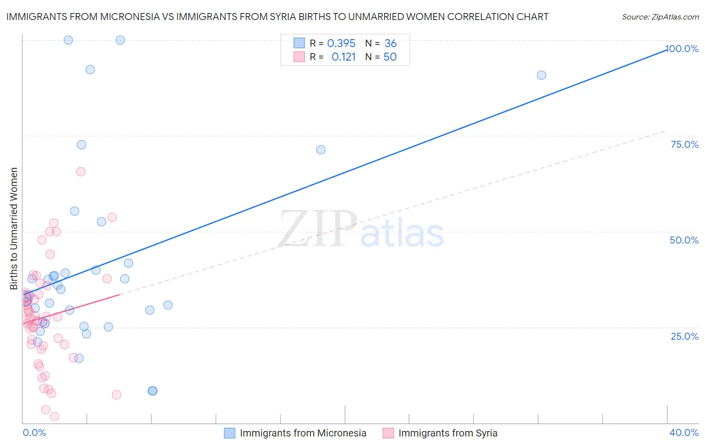 Immigrants from Micronesia vs Immigrants from Syria Births to Unmarried Women