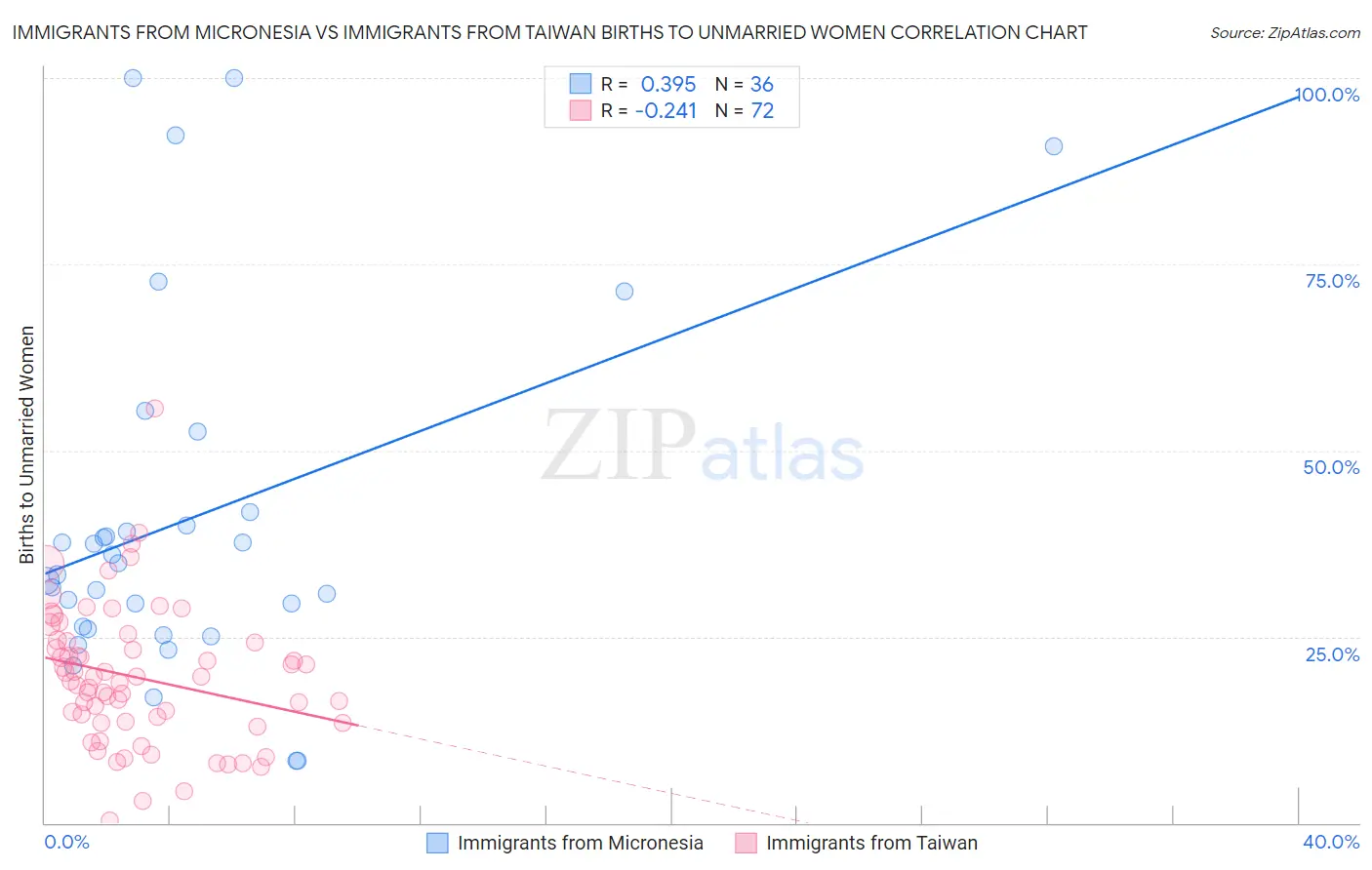 Immigrants from Micronesia vs Immigrants from Taiwan Births to Unmarried Women