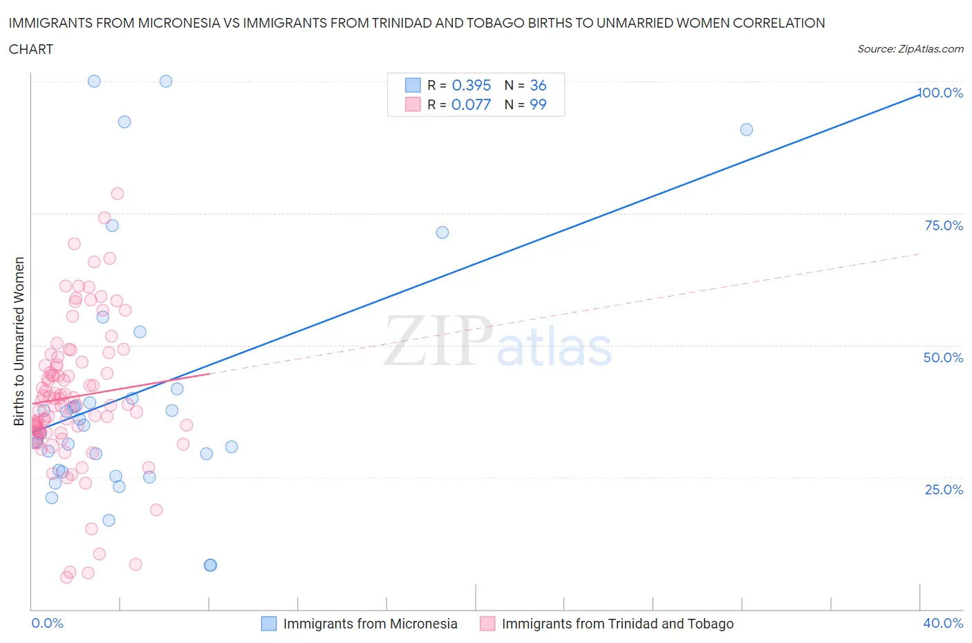 Immigrants from Micronesia vs Immigrants from Trinidad and Tobago Births to Unmarried Women