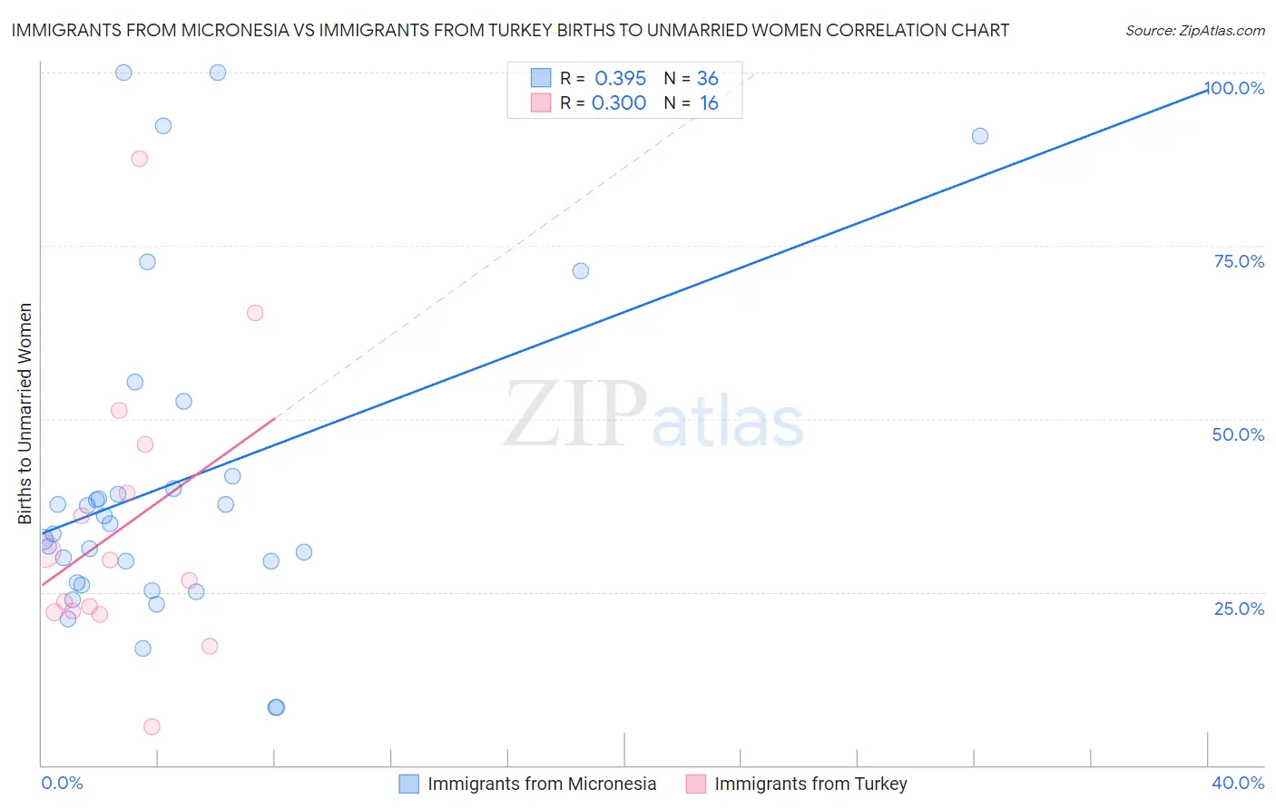 Immigrants from Micronesia vs Immigrants from Turkey Births to Unmarried Women