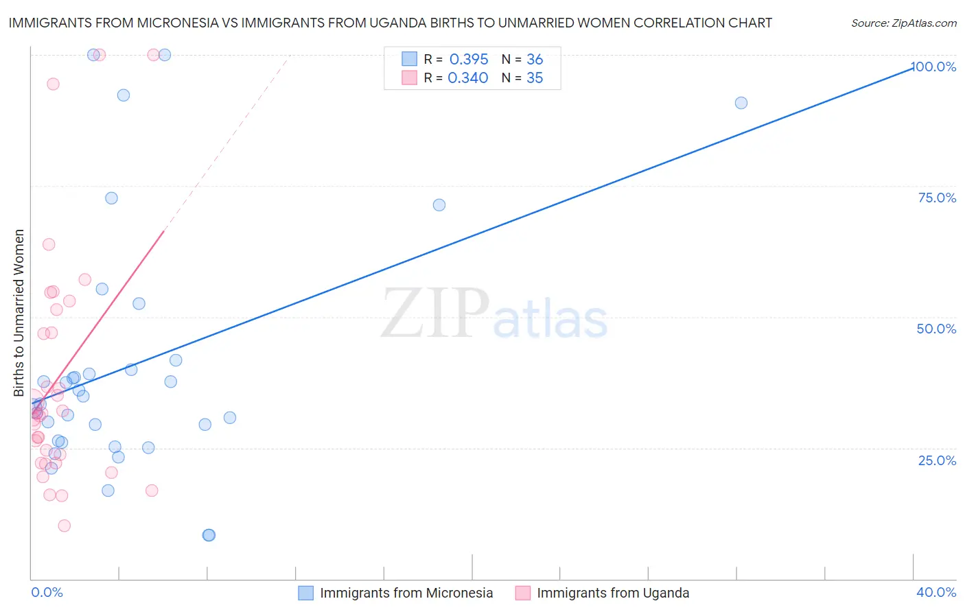 Immigrants from Micronesia vs Immigrants from Uganda Births to Unmarried Women