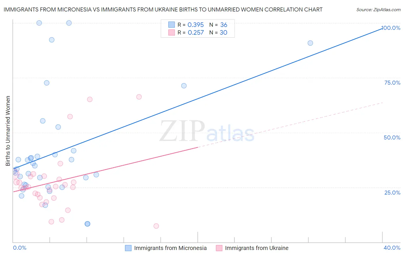 Immigrants from Micronesia vs Immigrants from Ukraine Births to Unmarried Women