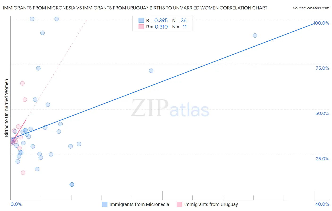 Immigrants from Micronesia vs Immigrants from Uruguay Births to Unmarried Women