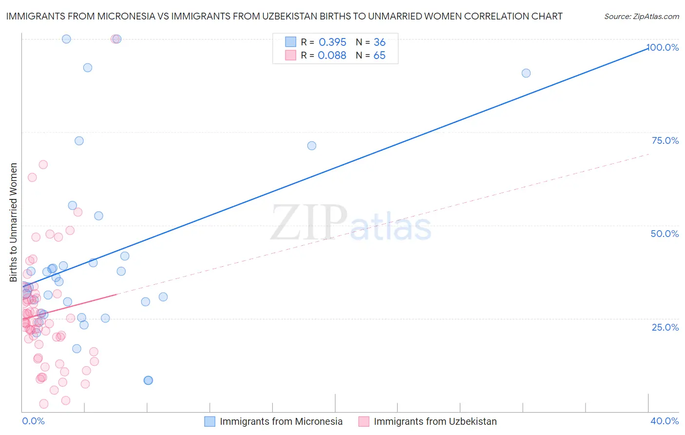 Immigrants from Micronesia vs Immigrants from Uzbekistan Births to Unmarried Women