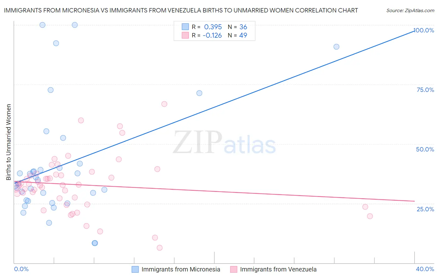 Immigrants from Micronesia vs Immigrants from Venezuela Births to Unmarried Women