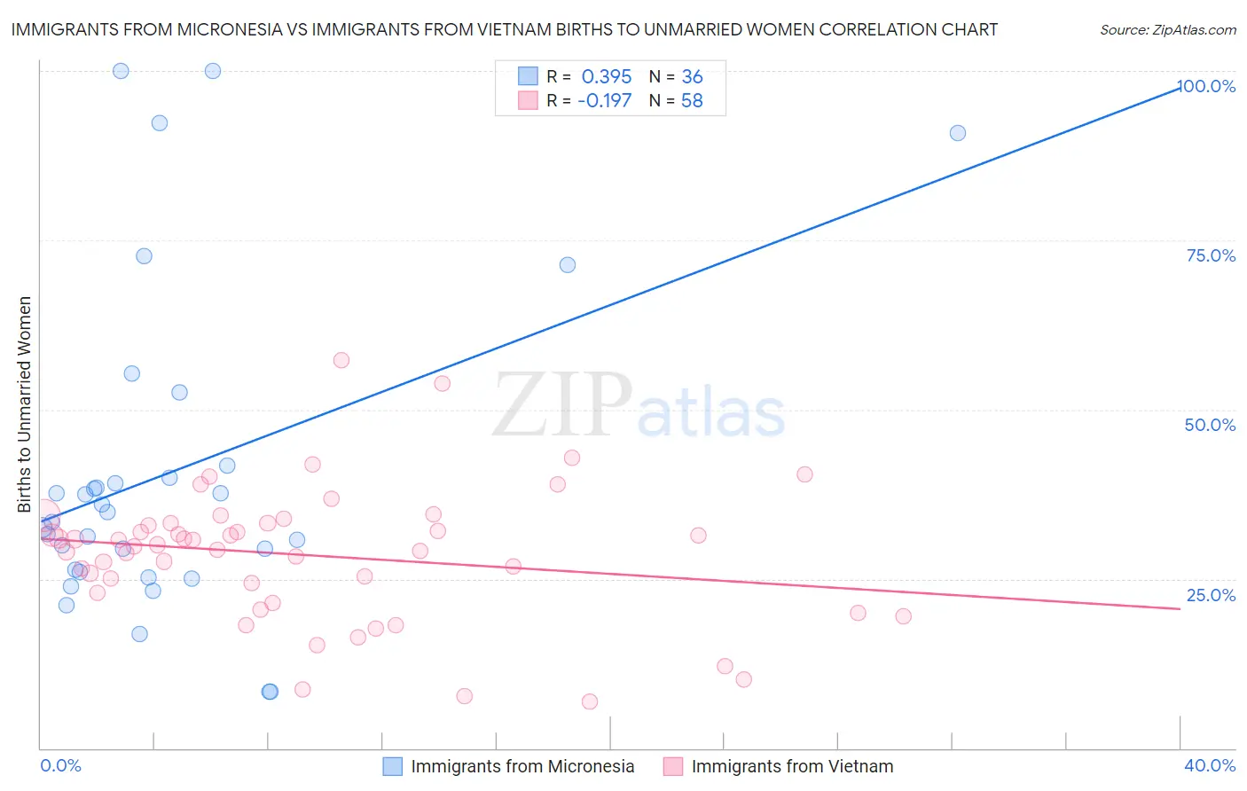 Immigrants from Micronesia vs Immigrants from Vietnam Births to Unmarried Women