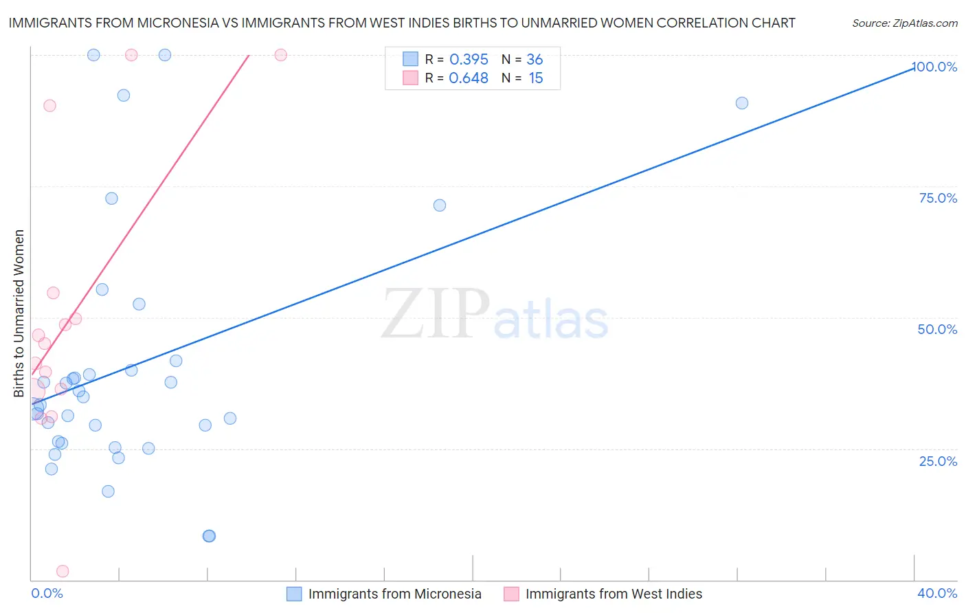 Immigrants from Micronesia vs Immigrants from West Indies Births to Unmarried Women