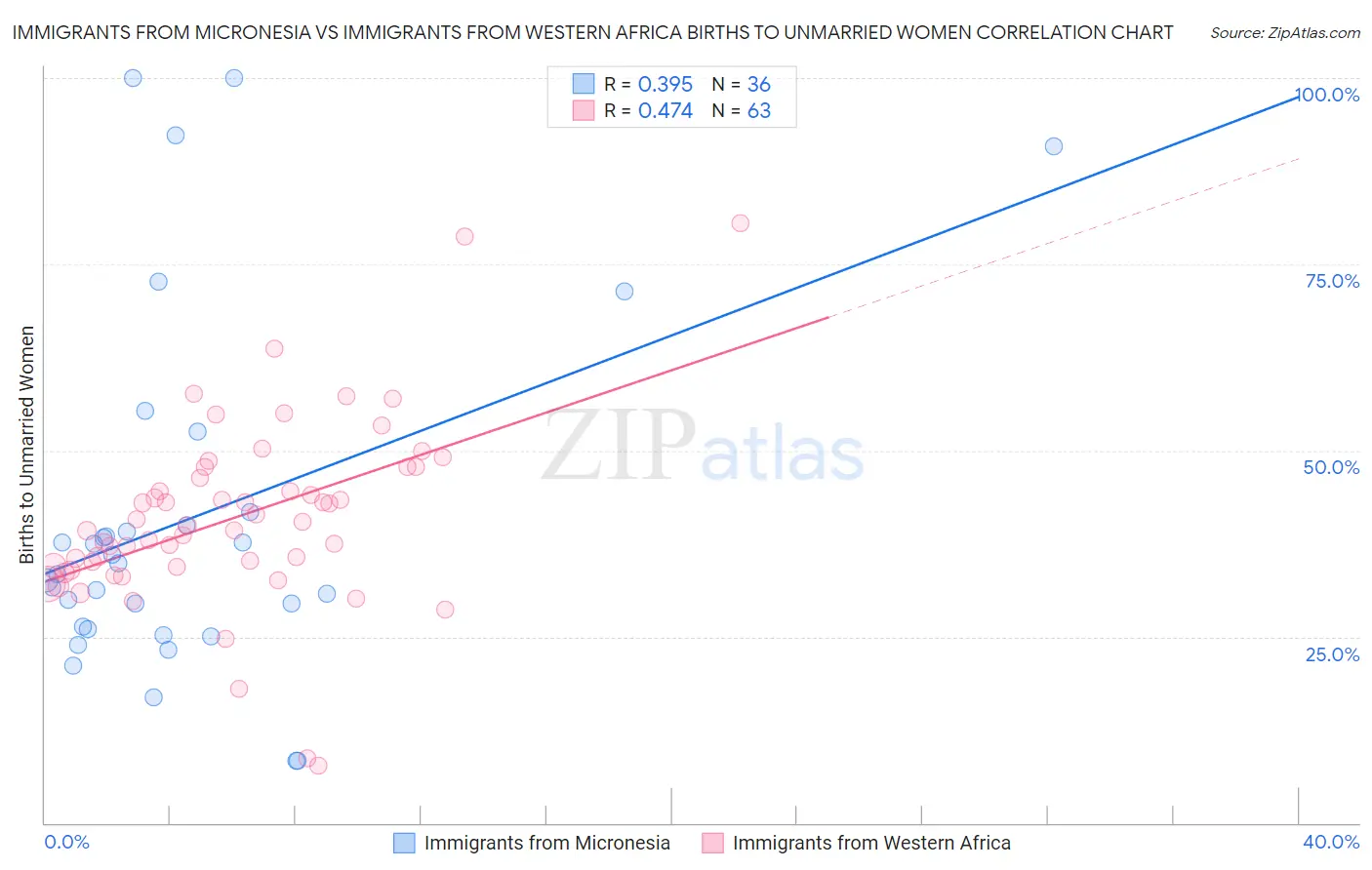 Immigrants from Micronesia vs Immigrants from Western Africa Births to Unmarried Women