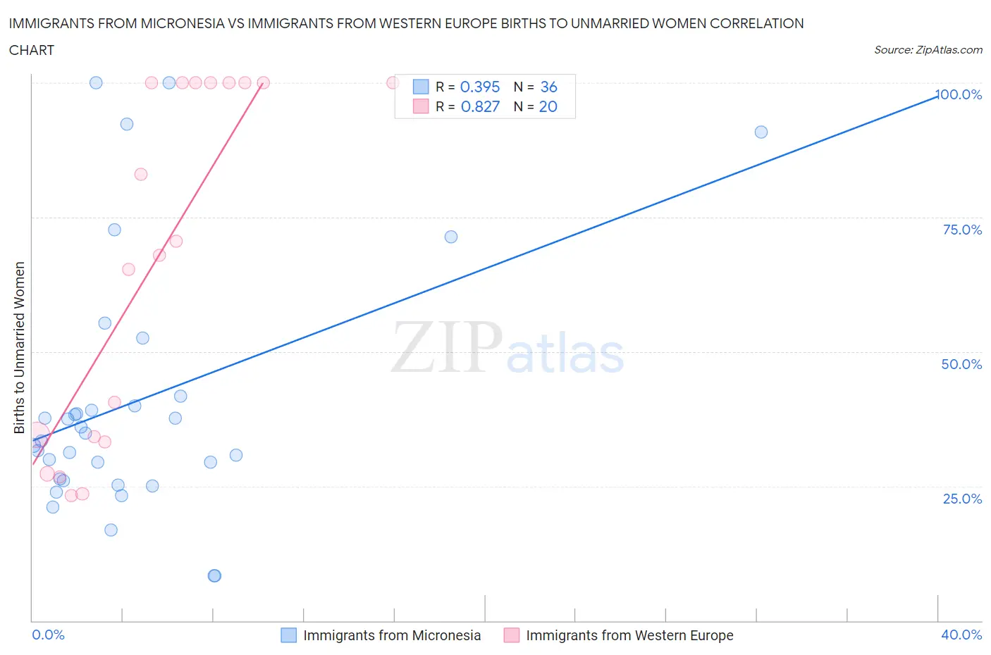 Immigrants from Micronesia vs Immigrants from Western Europe Births to Unmarried Women