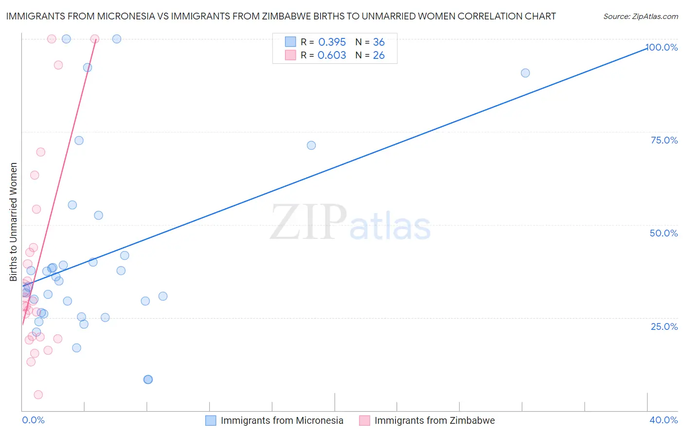 Immigrants from Micronesia vs Immigrants from Zimbabwe Births to Unmarried Women