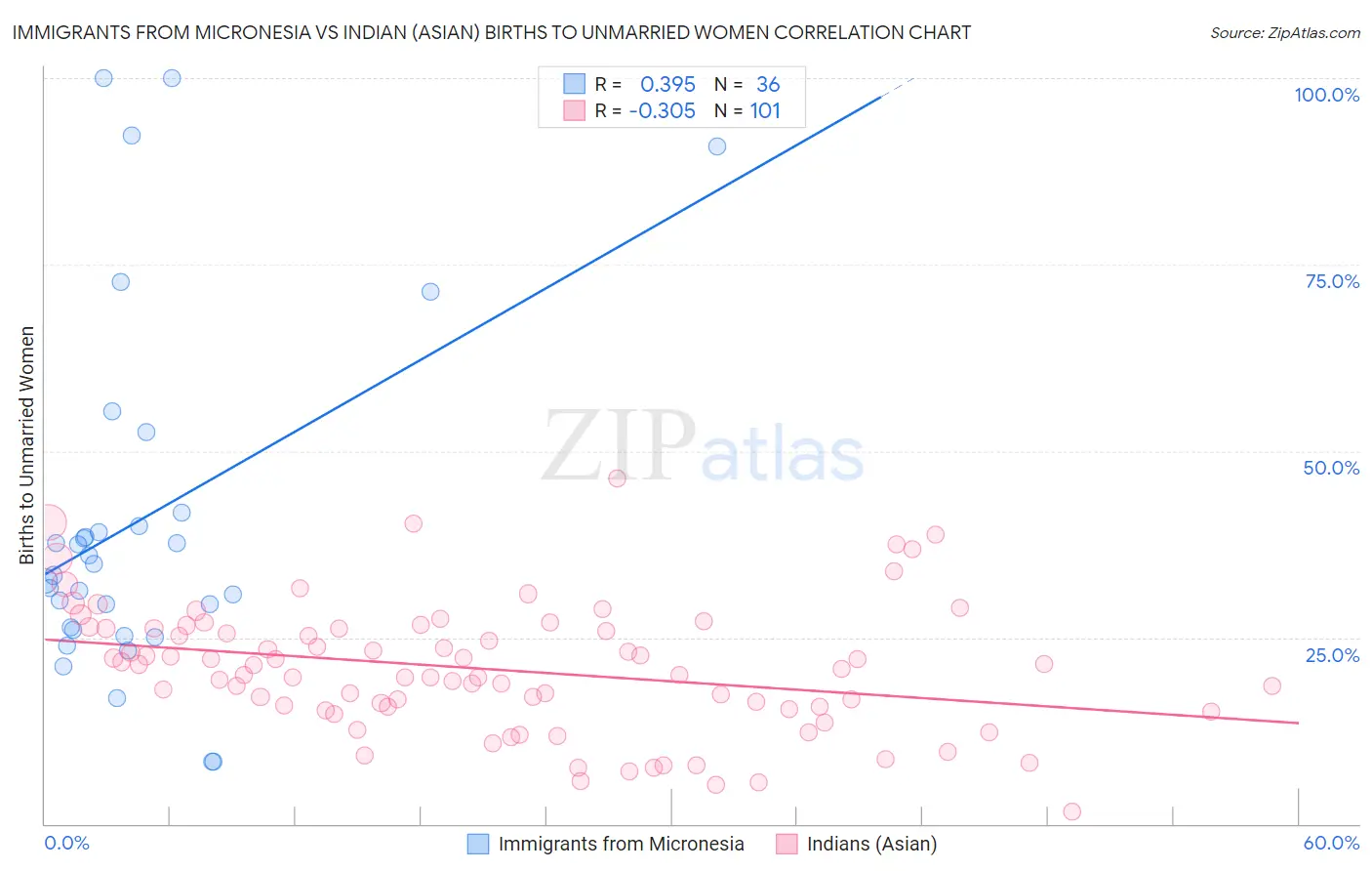 Immigrants from Micronesia vs Indian (Asian) Births to Unmarried Women