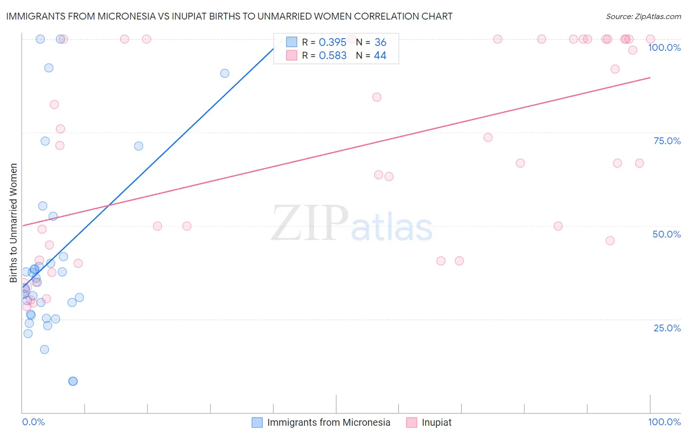 Immigrants from Micronesia vs Inupiat Births to Unmarried Women