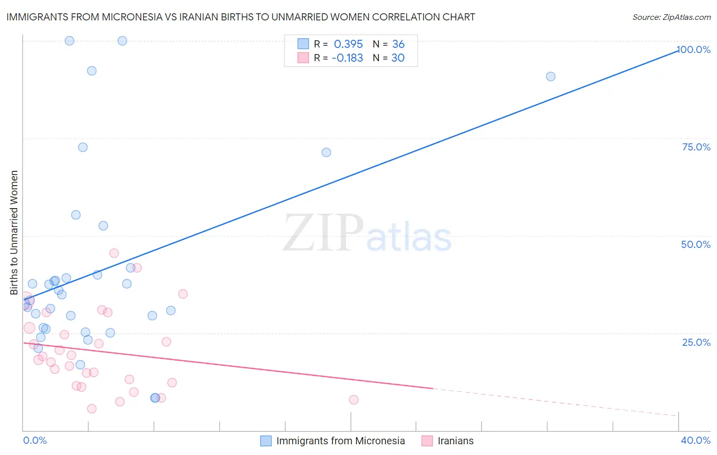 Immigrants from Micronesia vs Iranian Births to Unmarried Women