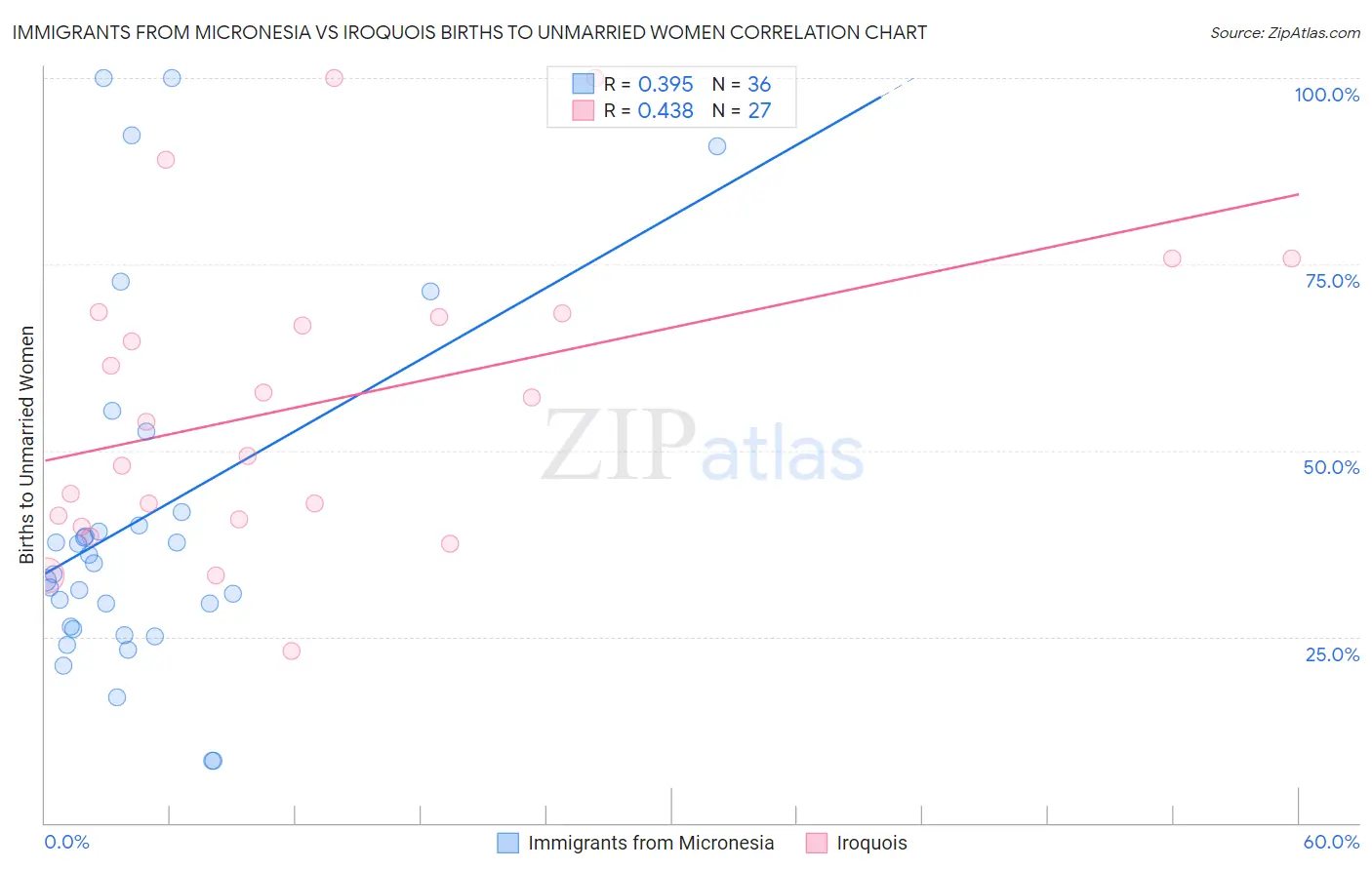 Immigrants from Micronesia vs Iroquois Births to Unmarried Women