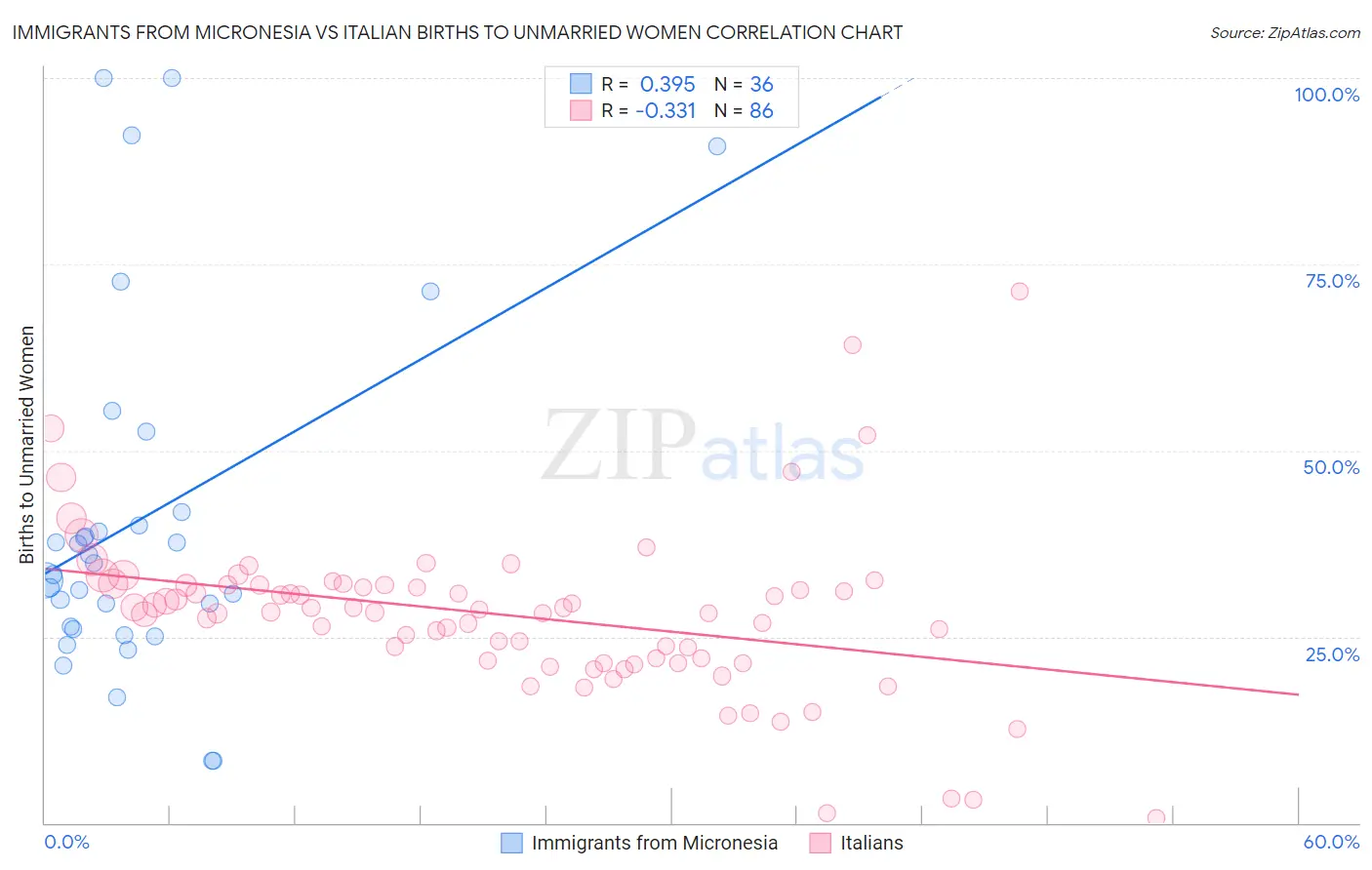 Immigrants from Micronesia vs Italian Births to Unmarried Women