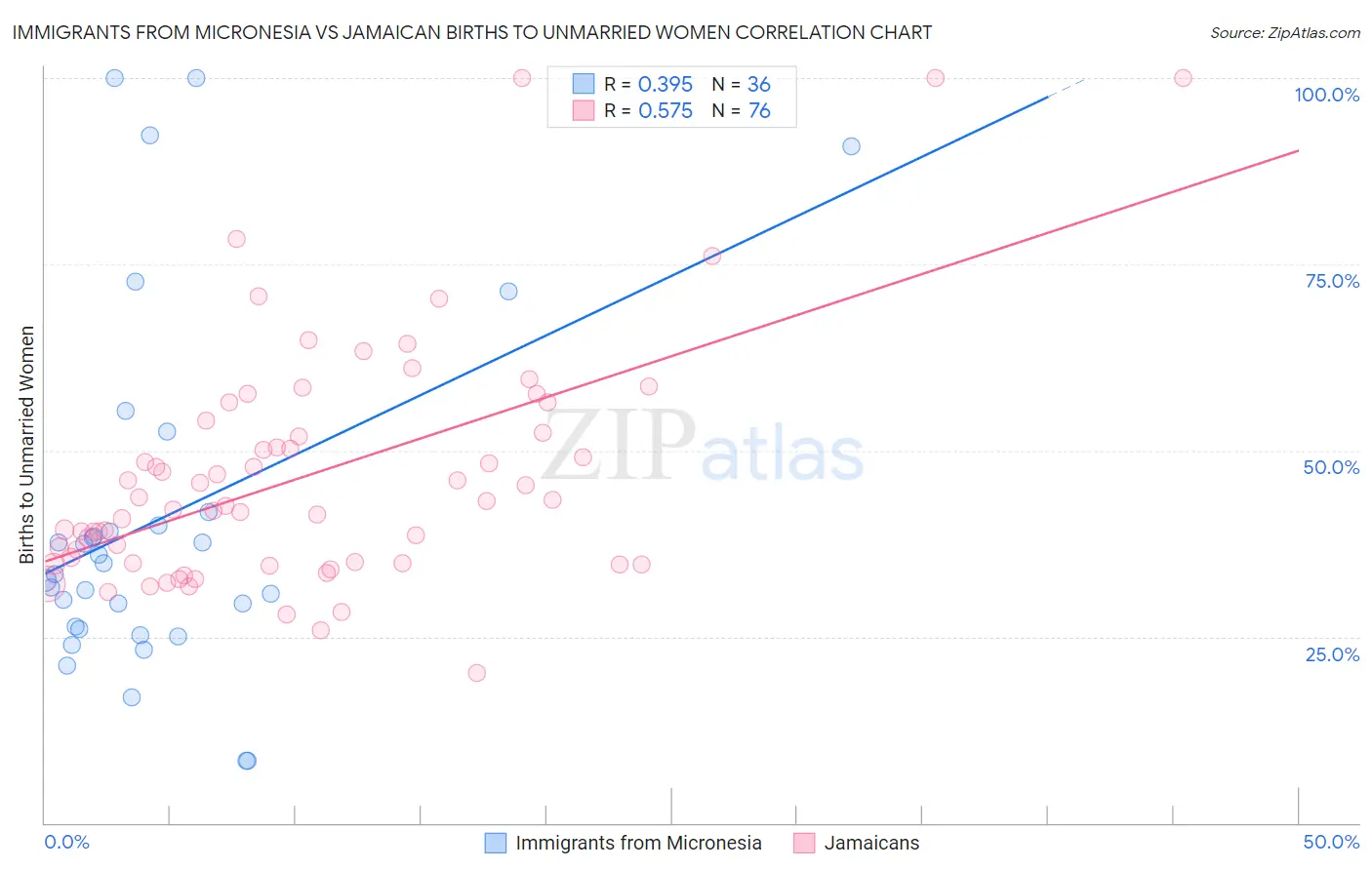 Immigrants from Micronesia vs Jamaican Births to Unmarried Women