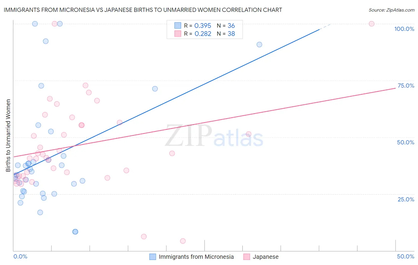 Immigrants from Micronesia vs Japanese Births to Unmarried Women