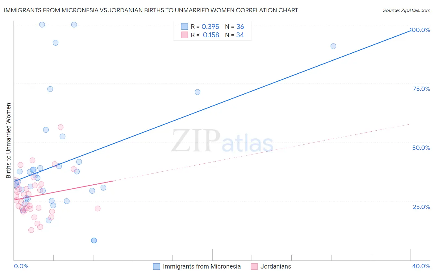 Immigrants from Micronesia vs Jordanian Births to Unmarried Women