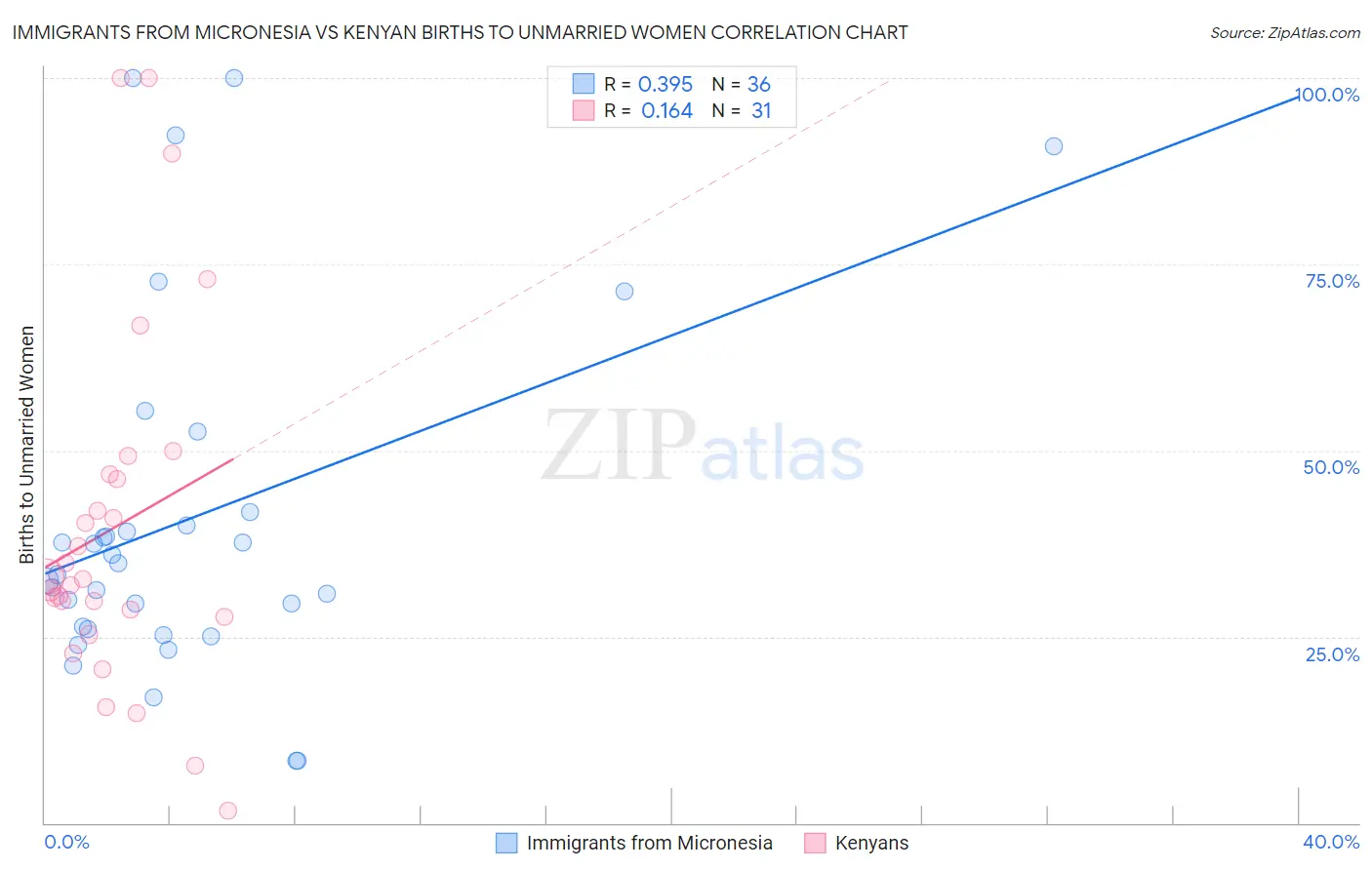 Immigrants from Micronesia vs Kenyan Births to Unmarried Women