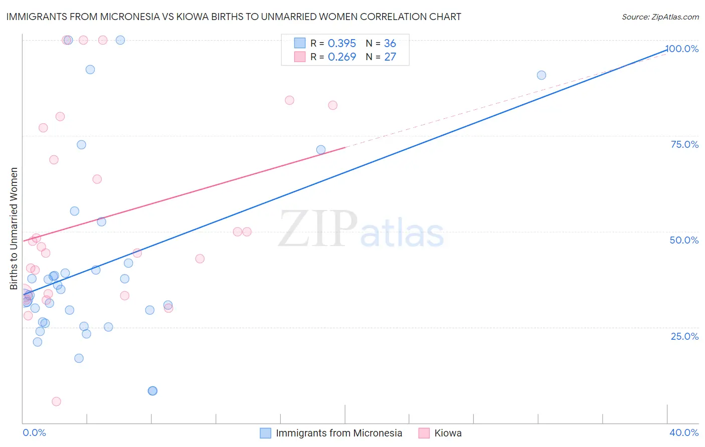 Immigrants from Micronesia vs Kiowa Births to Unmarried Women