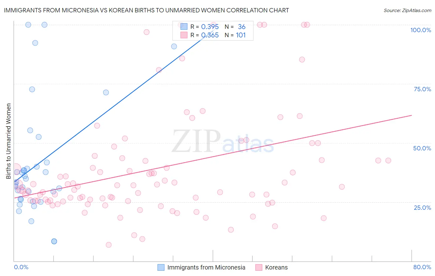 Immigrants from Micronesia vs Korean Births to Unmarried Women