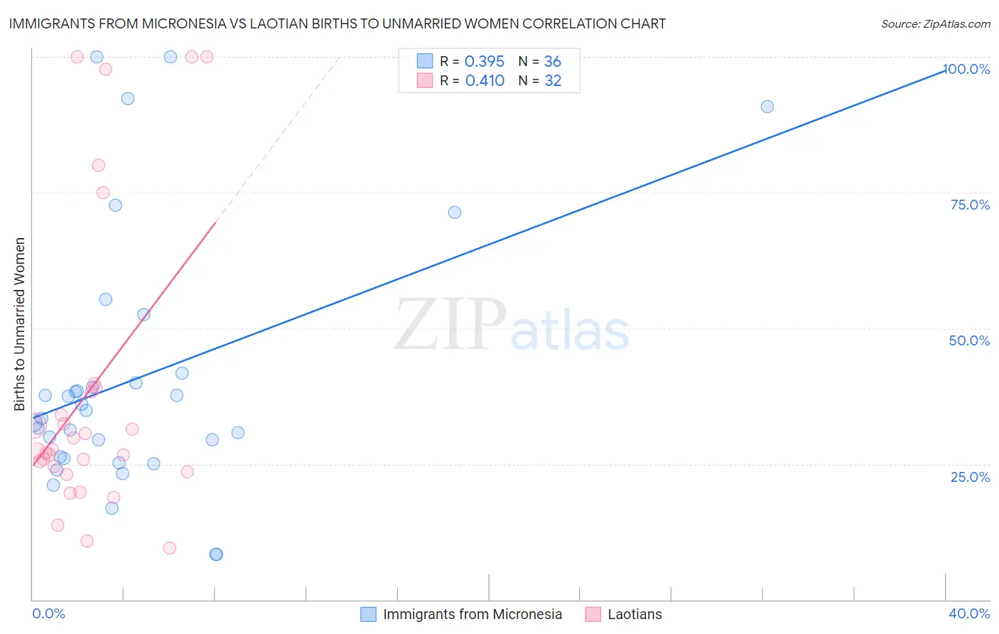 Immigrants from Micronesia vs Laotian Births to Unmarried Women