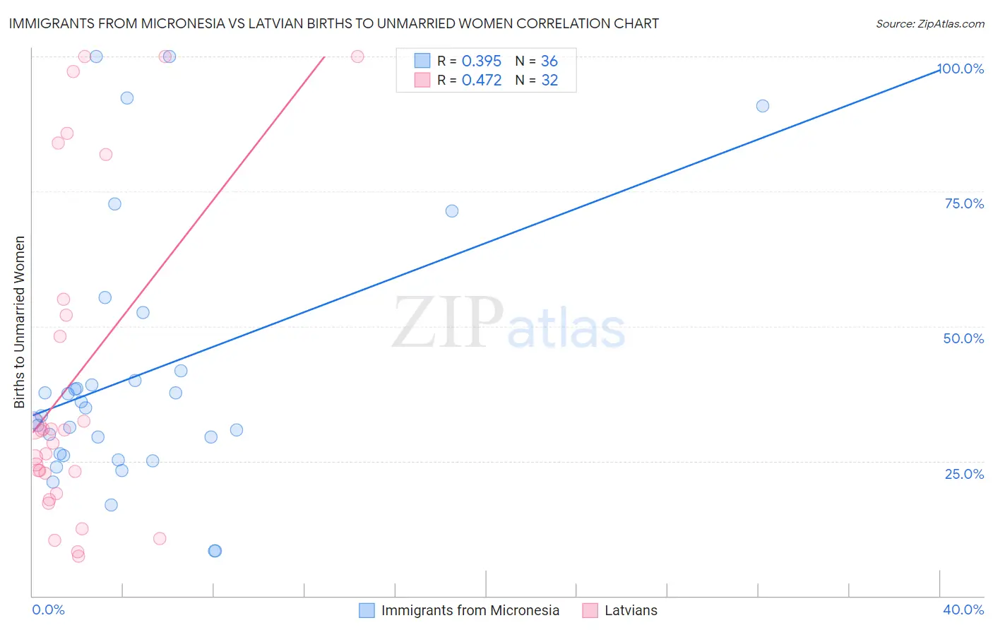 Immigrants from Micronesia vs Latvian Births to Unmarried Women