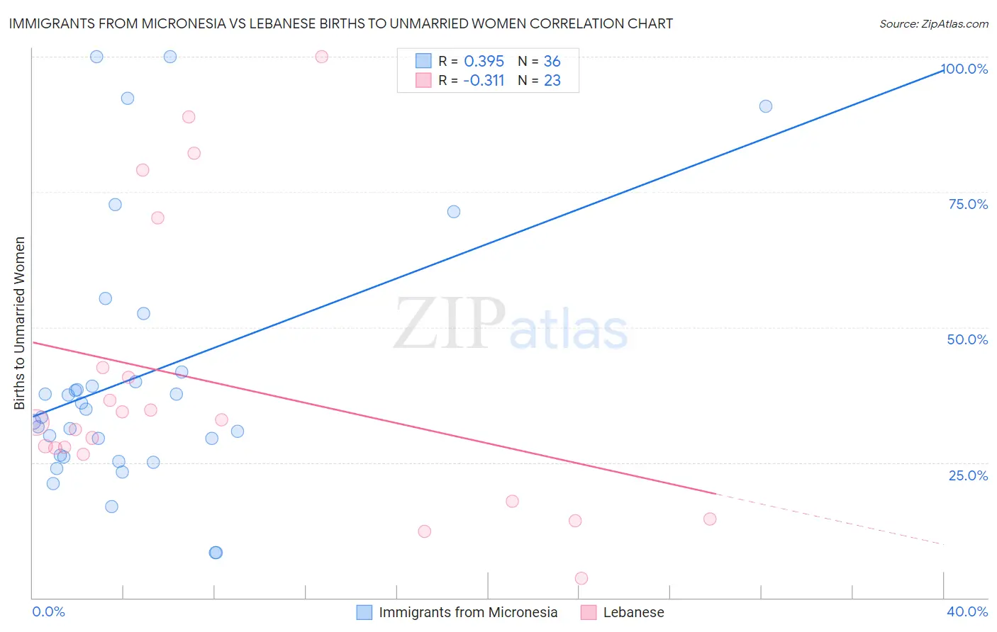 Immigrants from Micronesia vs Lebanese Births to Unmarried Women