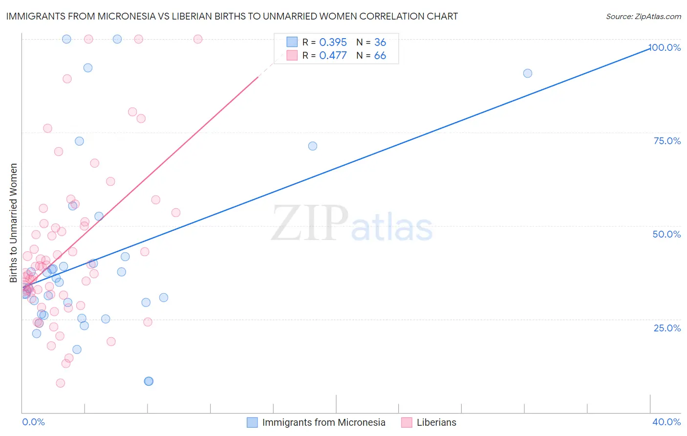 Immigrants from Micronesia vs Liberian Births to Unmarried Women