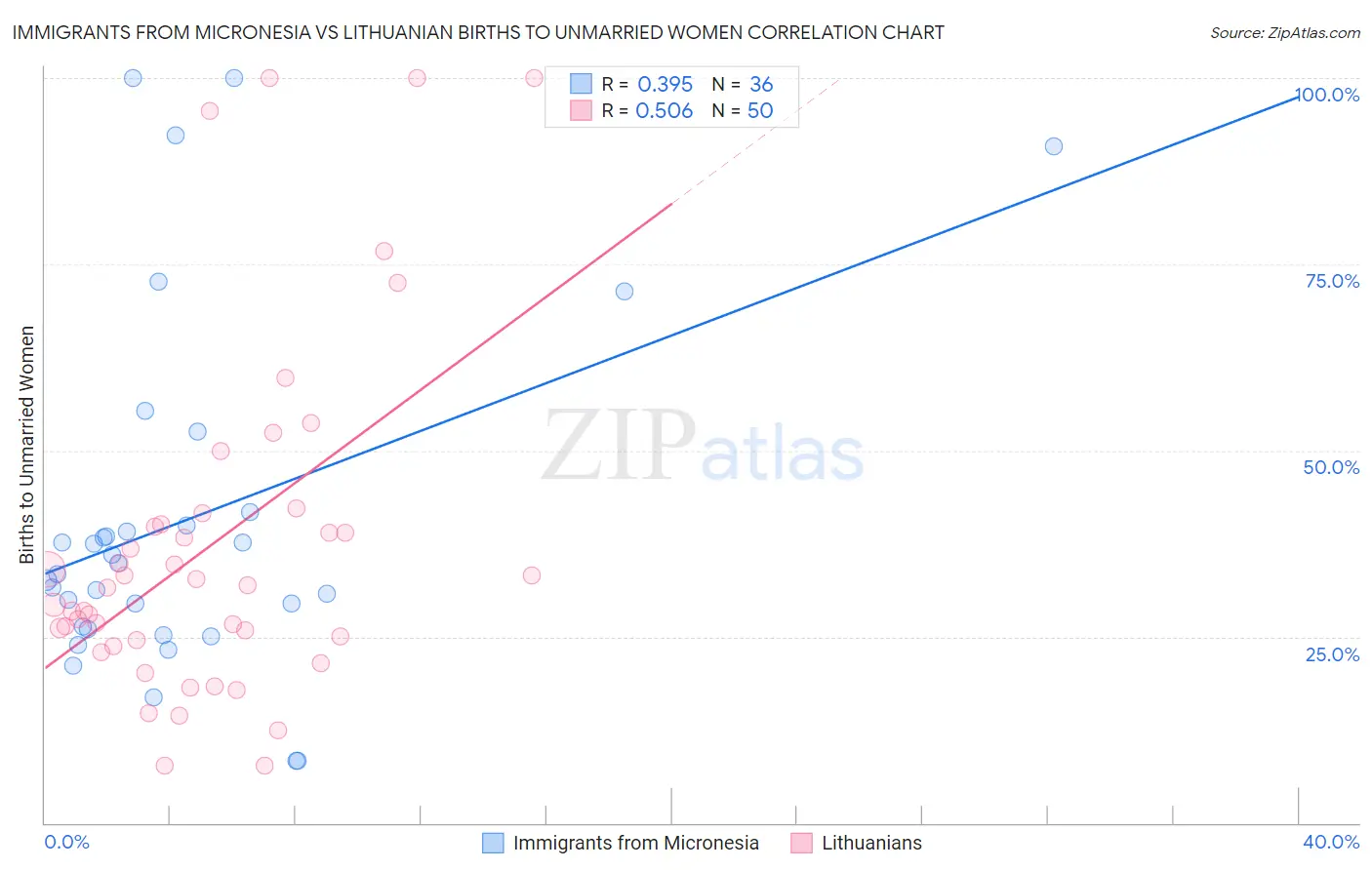 Immigrants from Micronesia vs Lithuanian Births to Unmarried Women