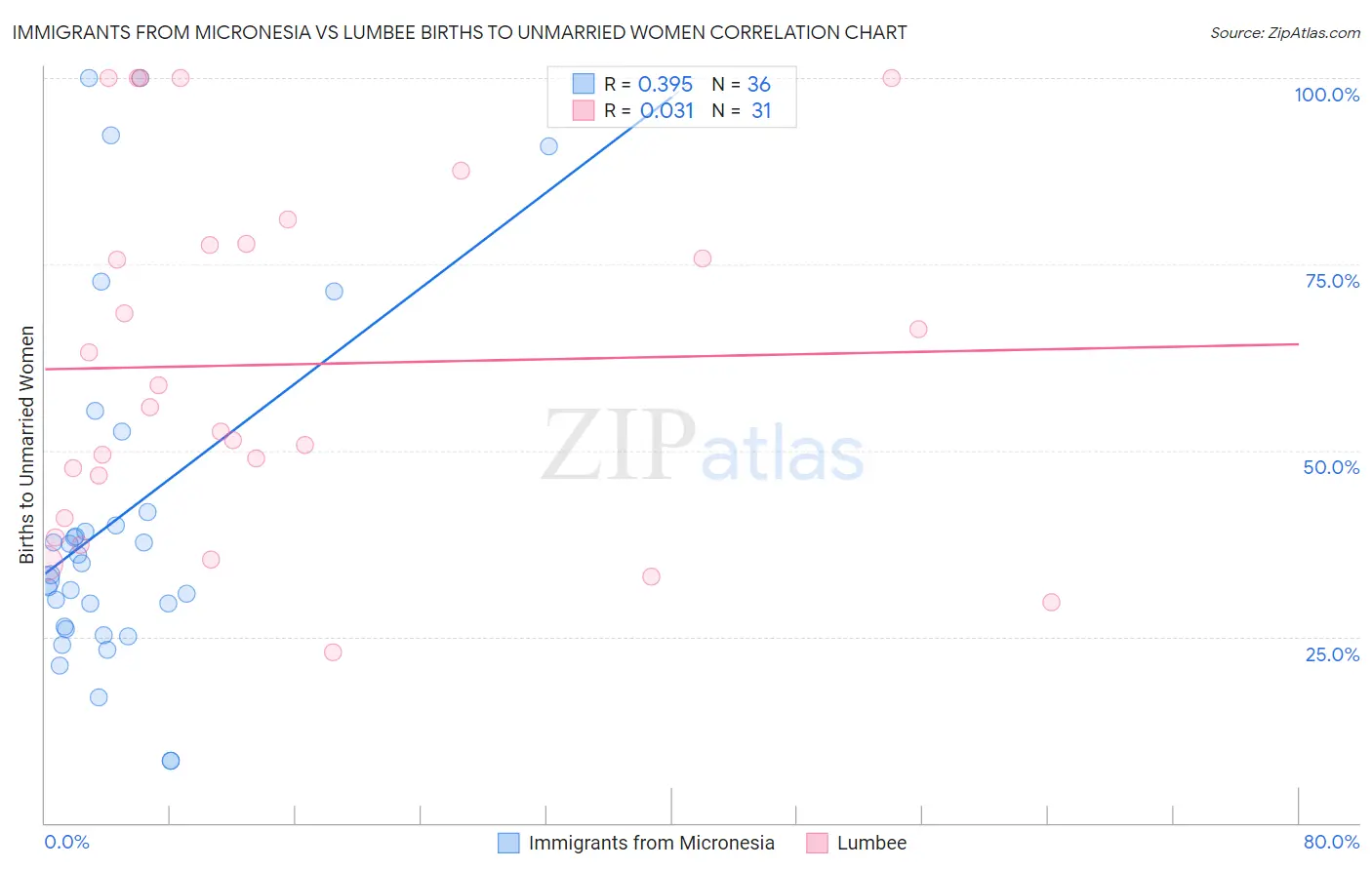 Immigrants from Micronesia vs Lumbee Births to Unmarried Women