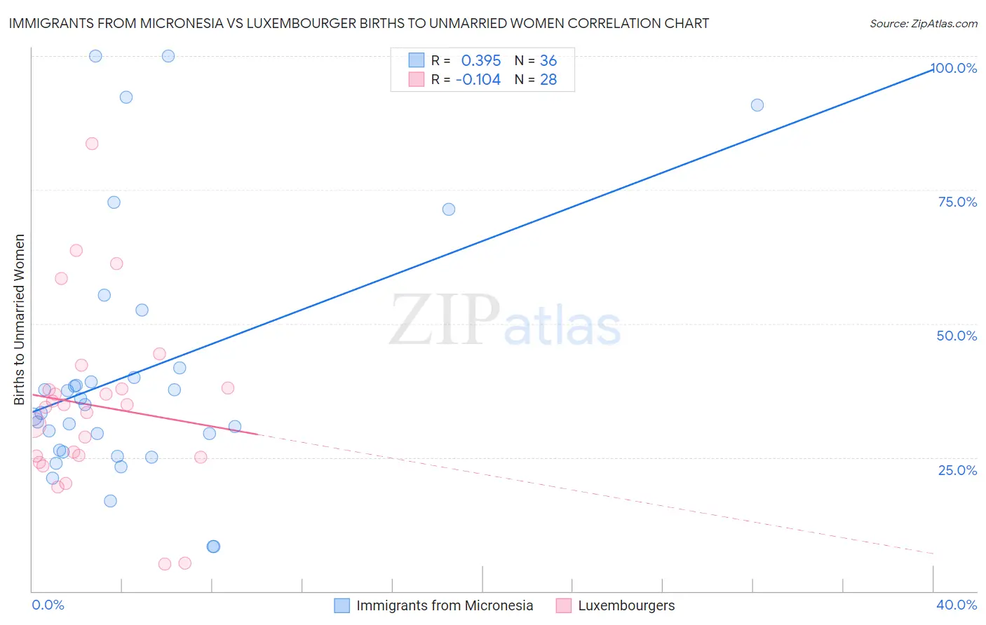 Immigrants from Micronesia vs Luxembourger Births to Unmarried Women
