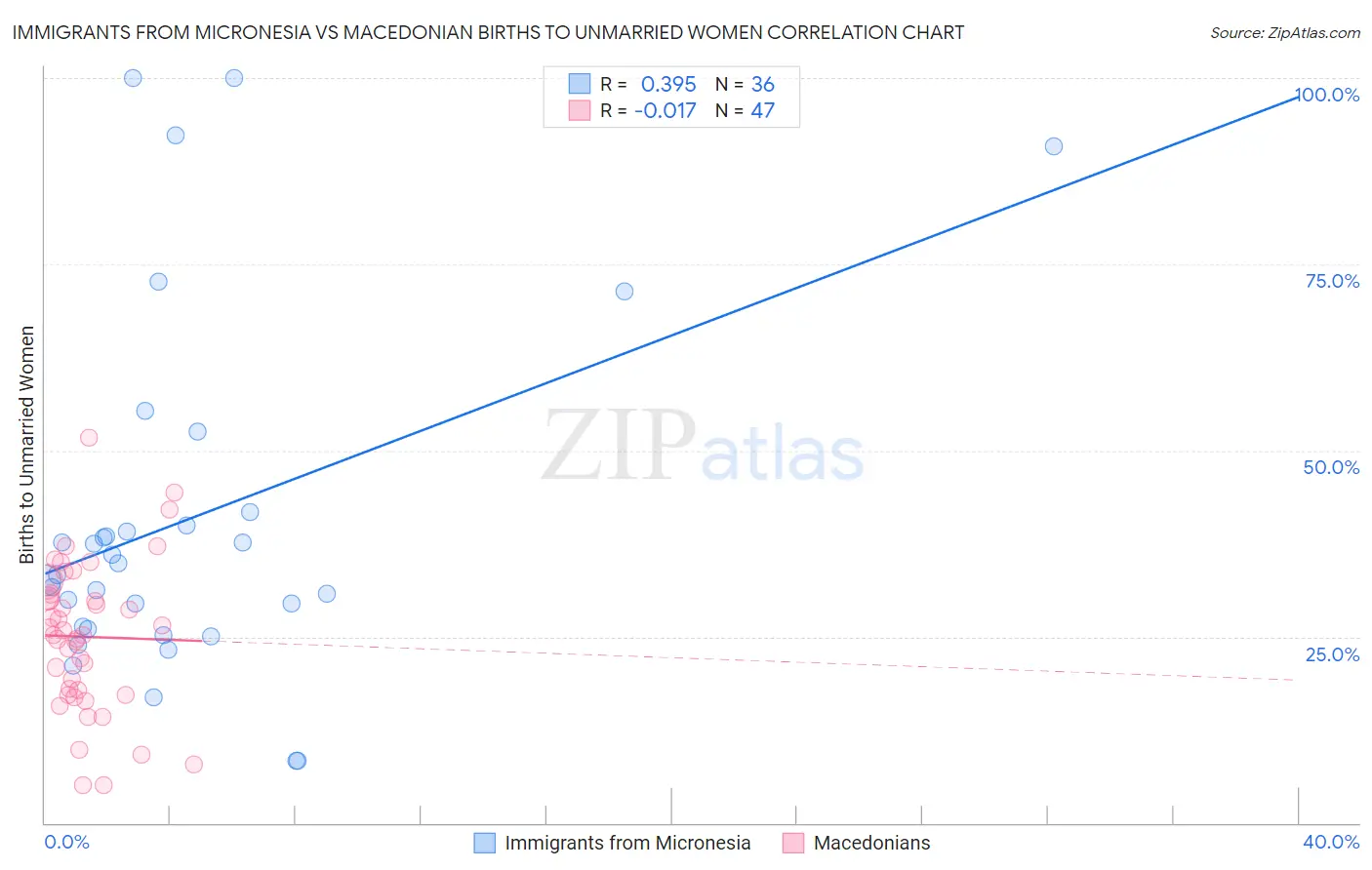 Immigrants from Micronesia vs Macedonian Births to Unmarried Women