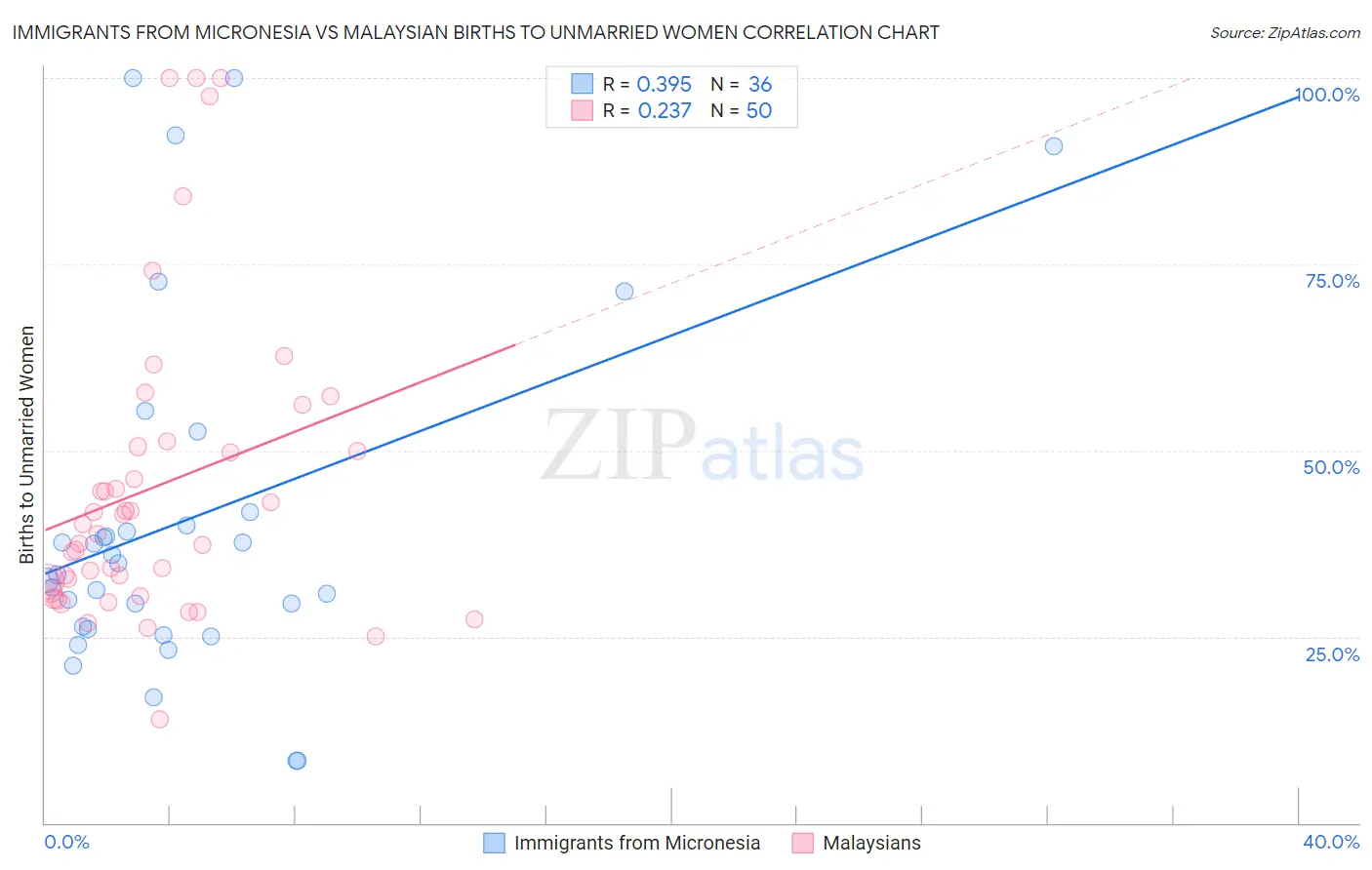 Immigrants from Micronesia vs Malaysian Births to Unmarried Women