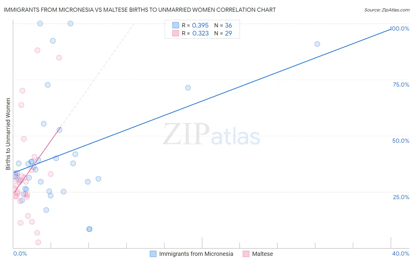 Immigrants from Micronesia vs Maltese Births to Unmarried Women